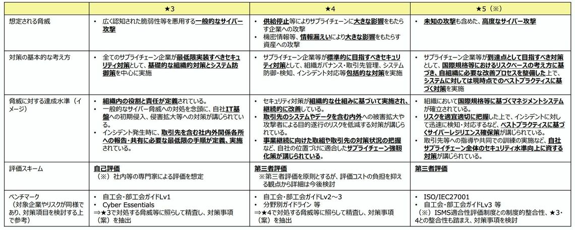 サプライチェーン強化に向けたセキュリティ対策評価制度において設ける段階と想定される脅威等