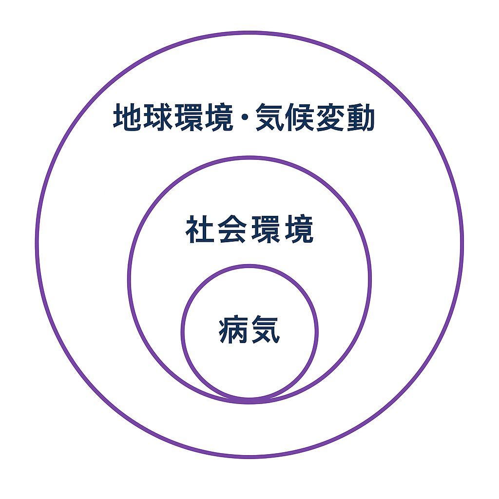 病気と環境の相関性を表したイメージ図