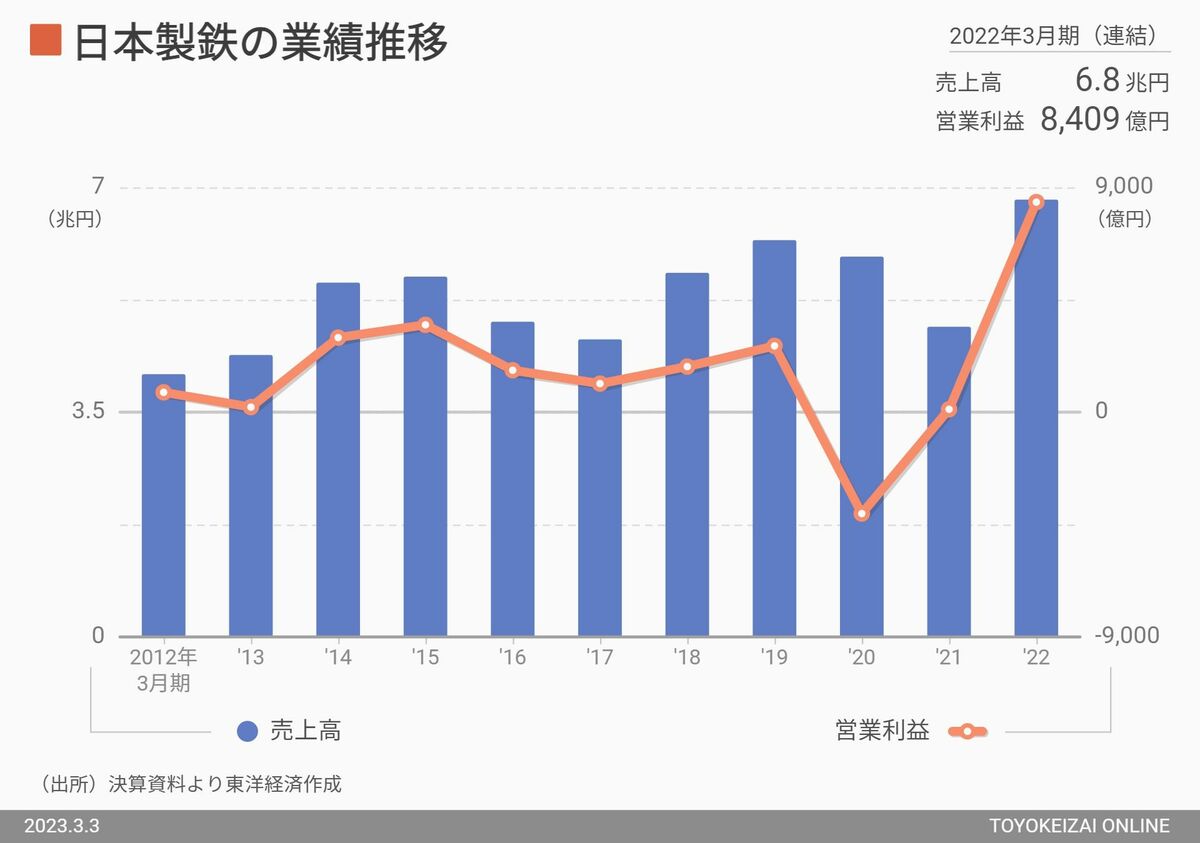 日本製鉄とJFE､図表でわかる｢稼ぐ力｣の違い 2020年3月期の大赤字転落から急回復を遂げた | 資源・エネルギー | 東洋経済オンライン