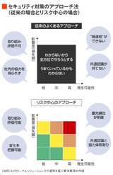 セキュリティ対策のアプローチ法。従来は「わからないから全方位で守ろうとする」「うまくいっているかもわからない」、リスク中心のアプローチは「優先順位が明確」「変化を把握可能」