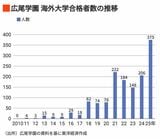 広尾学園 海外大学合格者数の推移