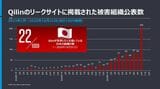 Qilinのリークサイトに掲載された被害組織公表数は右肩上がり