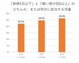 3年間の推移（出典：NPO法人日本トイレ研究所「小・中学生の排便記録2023」）