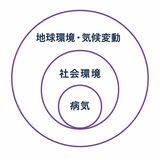 病気と環境の相関性を表したイメージ図
