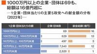 ＜独自集計＞政治献金の多い企業･団体のランキング。1000万円以上69社だけで約3割の16億円に達するという事実