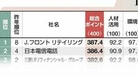 独自評価!2023年版｢SDGs企業ランキング｣TOP500 97項目から取り組みを評価､トップはJ.フロント