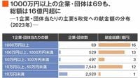 ｢政治献金の金額が多い企業･団体｣ランキング