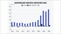エヌビディア追撃なるか？｢AMD｣AI事業の現在地