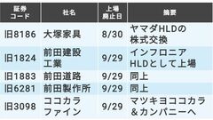 ｢直近3カ月で市場から姿を消した銘柄｣総勢39社リスト