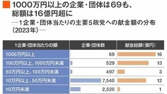 ｢政治献金の金額が多い企業･団体｣ランキング