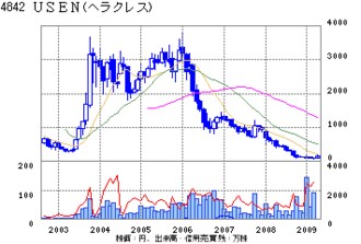 USENの今8月期は人材事業が失速、カラオケなども厳しく営業益減額、最終赤字継続も