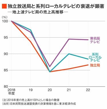 群馬テレビだけじゃない！｢ローカル局｣の窮状 売上高は軒並み縮小､