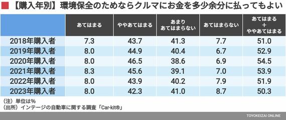 環境保全のためならクルマに、お金を多少余分に払っても良い（購入年別）