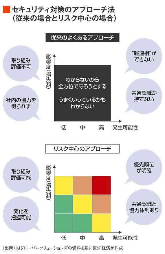 セキュリティ対策のアプローチ法。従来は「わからないから全方位で守ろうとする」「うまくいっているかもわからない」、リスク中心のアプローチは「優先順位が明確」「変化を把握可能」