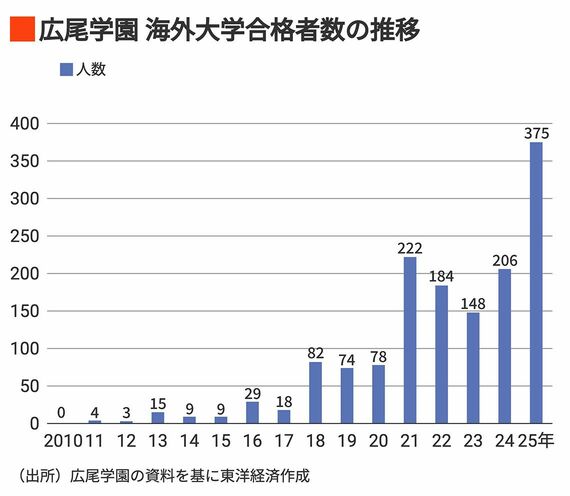 広尾学園 海外大学合格者数の推移