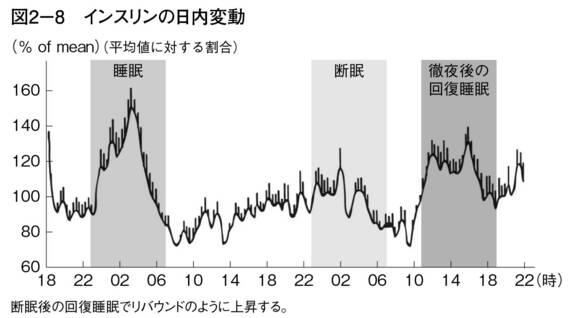 インスリンの日内変動