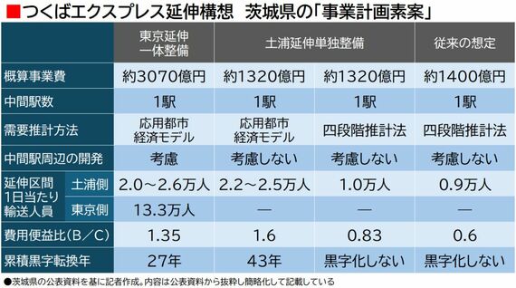 TX延伸構想 茨城県素案