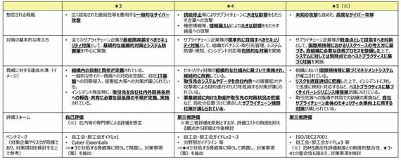 サプライチェーン強化に向けたセキュリティ対策評価制度において設ける段階と想定される脅威等