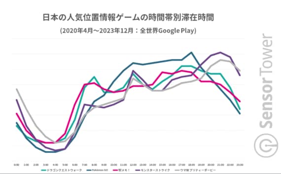位置情報ゲームの各国の収益