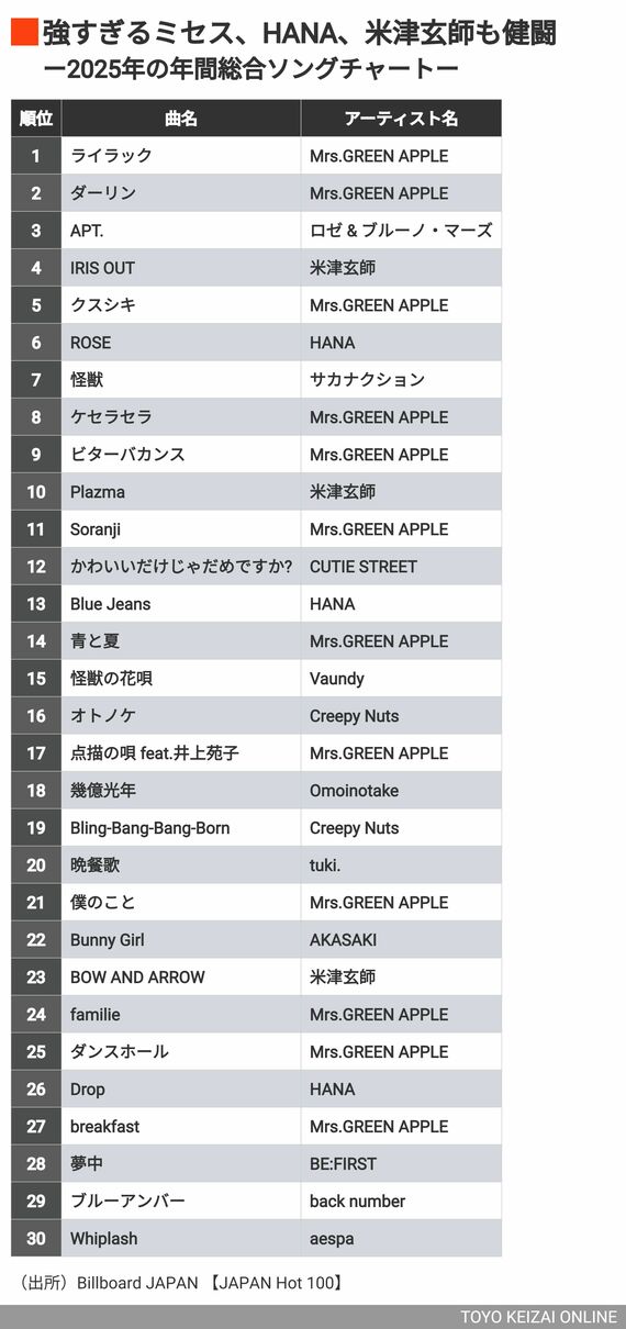 2025年の音楽チャート｢ミセス22曲｣席巻の衝撃､ちゃんみな&HANAが旋風