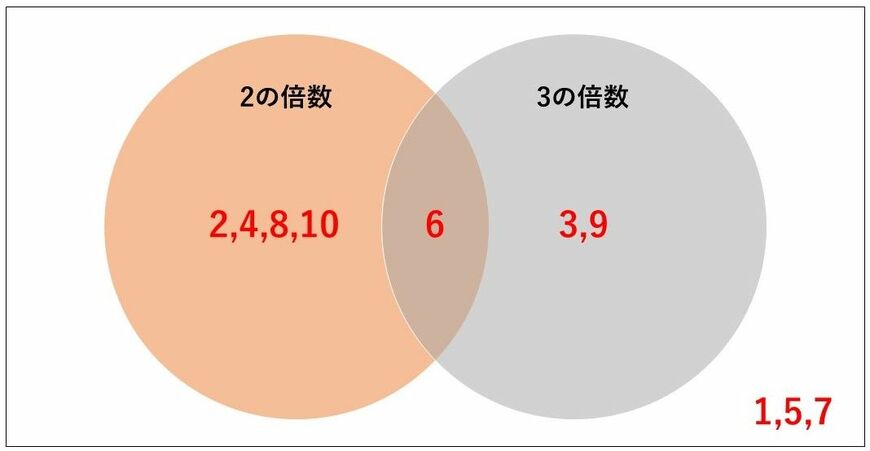 ベン図