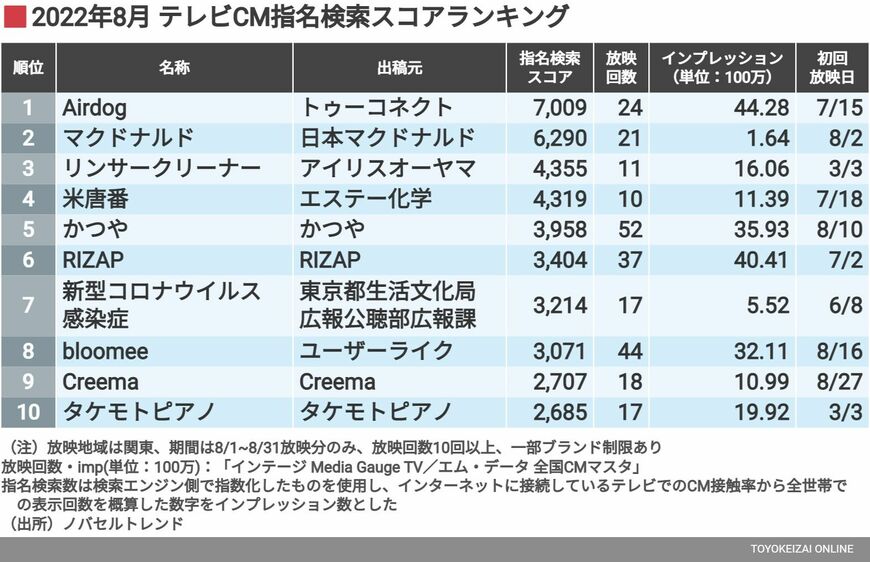 2022年8月 テレビCM指名検索スコアランキング ノバセルトレンド