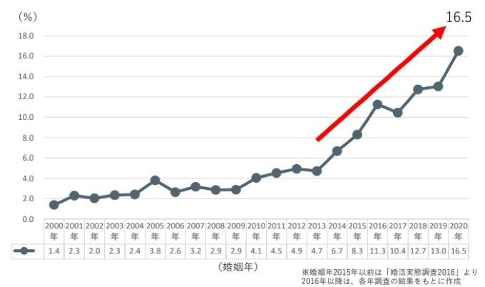 （出所）リクルートブライダル総研「婚活実態調査2021」