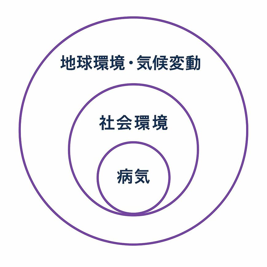 病気と環境の相関性を表したイメージ図