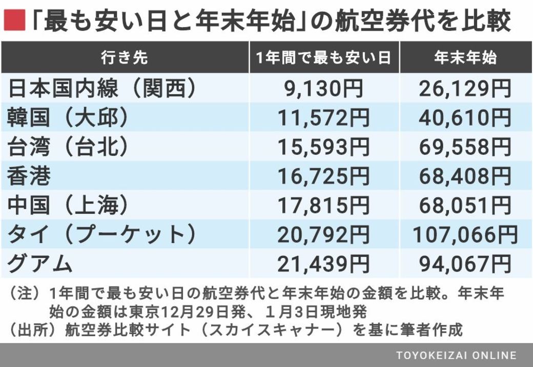 年末の海外旅行を今から 安く 予約する裏技 ファッション トレンド 東洋経済オンライン 社会をよくする経済ニュース