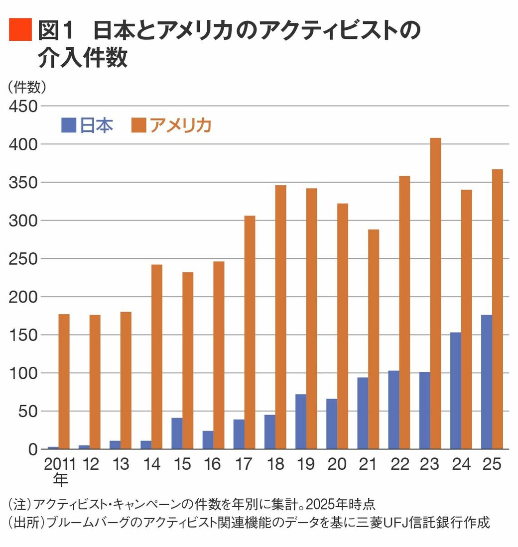 アクティビストが勝てなくなった？ 割安株投資の注意点｜会社四季報オンライン