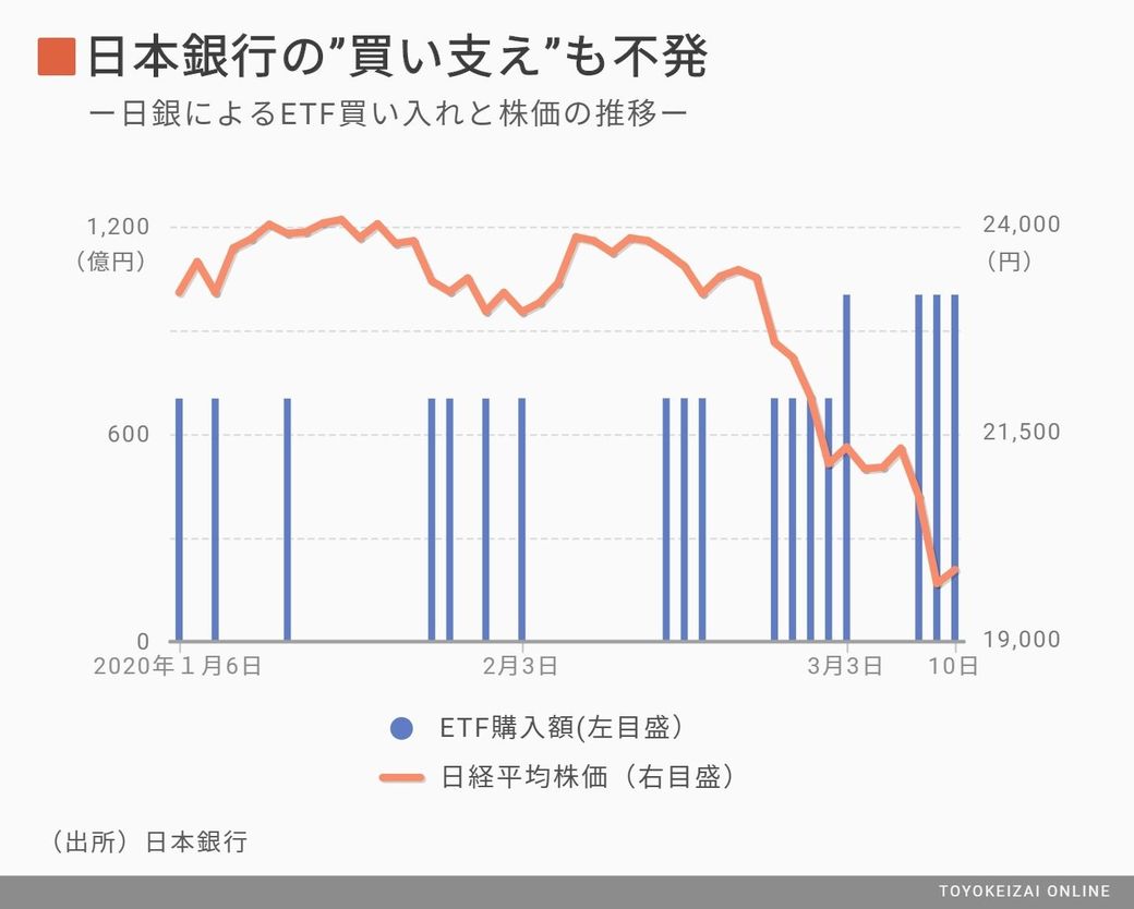 日本銀行 限界を迎えたファイティングポーズ コロナショックの大波紋 東洋経済オンライン 経済ニュースの新基準