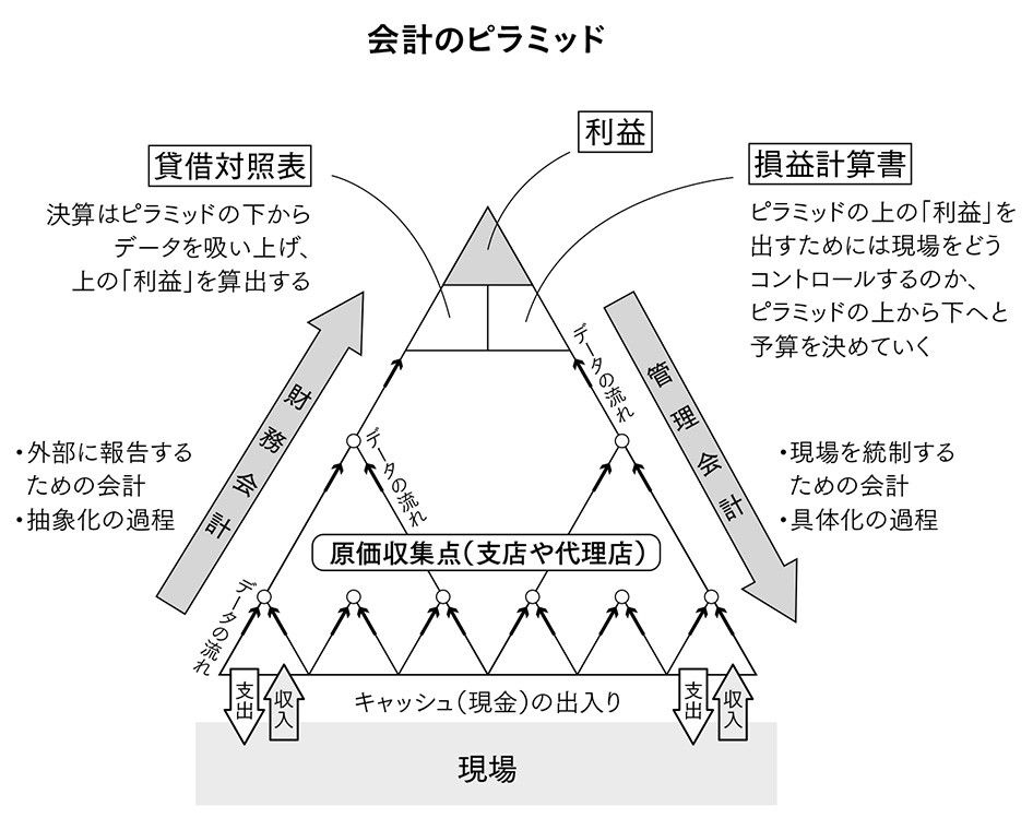 財務会計と管理会計の流れを示す図
