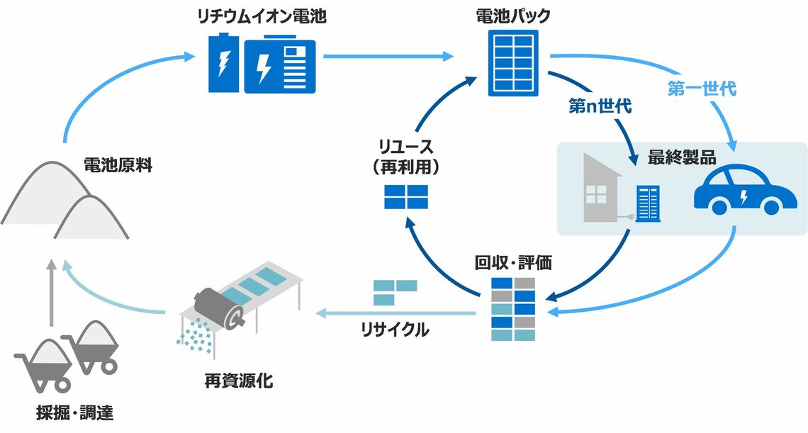 EVバッテリーのサーキュラーエコノミーモデル