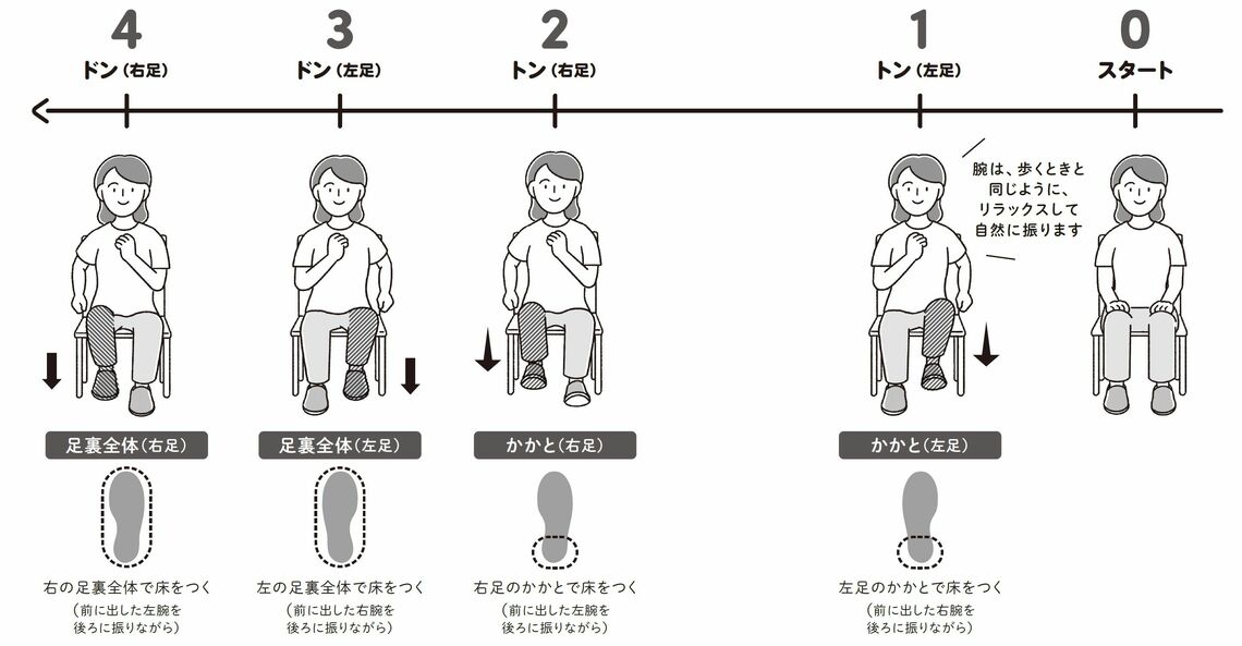 （出所：『1日3000歩 歩きたいのに歩けない人のための すごい足踏み』より）