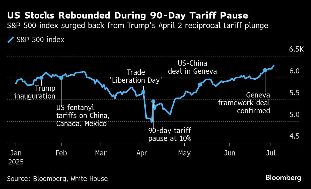 トランプ大統領が日韓に25％関税通知､交渉期限を延期｜会社四季報オンライン
