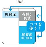 現預金、有利子負債、純資産