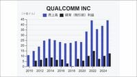 半導体大手クアルコムの決算が映した"メモリー連鎖" データセンターのAI需要が中国スマホの生産を絞らせている