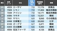 日米交渉合意で株価が急騰した｢大型株｣TOP100
