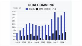 半導体大手クアルコムの決算が映した"メモリー連鎖" データセンターのAI需要が中国スマホの生産を絞らせている