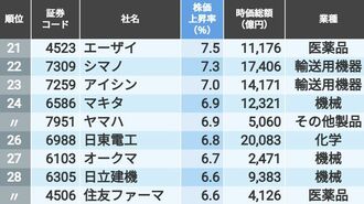 日米交渉合意で株価が急騰した｢大型株｣TOP100