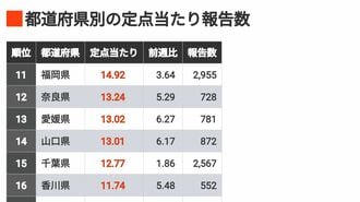 ｢九州で拡大｣都道府県別コロナ感染ランキング