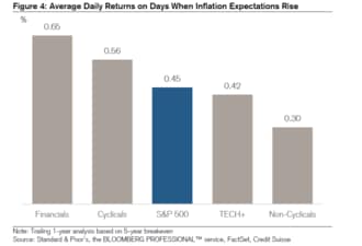 インフレーションは株式市場にとって良いか悪いか