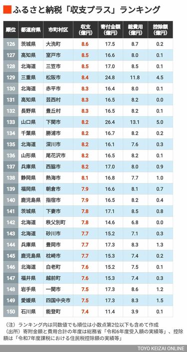 ふるさと納税｢収支プラス｣自治体ランキング 9月で終了のふるさと納税