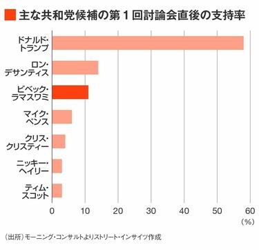 米共和党の星｢トランプ2.0｣は38歳インド系富豪 米大統領選で大躍進した