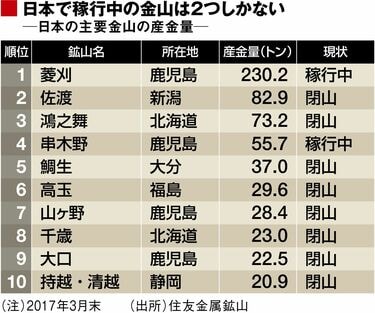 年6トン!鹿児島にある「奇跡の金山」の秘密 住友金属鉱山の収益を 年6トン!鹿児島にある「奇跡の金山」の秘密 住友金属鉱山の収益を