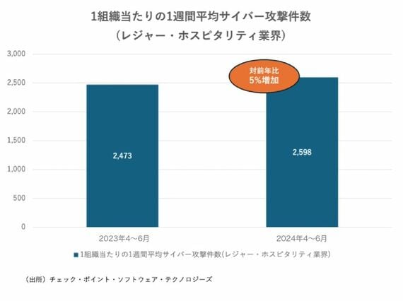 サイバー攻撃