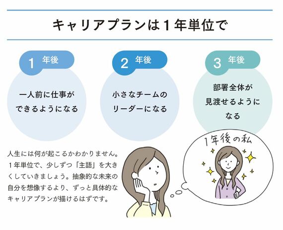 キャリアプランは1年単位で