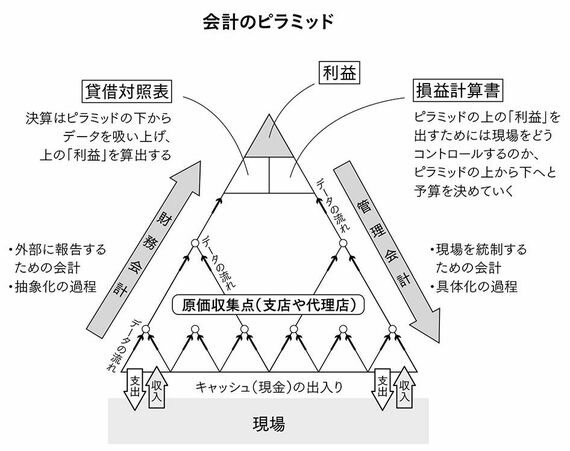 財務会計と管理会計の流れを示す図