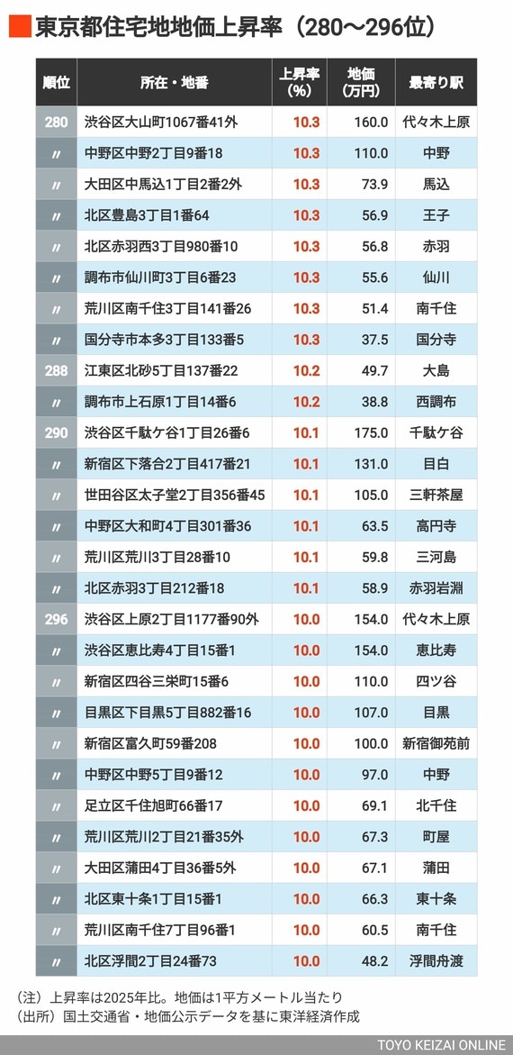 2026年東京都住宅地上昇率280～296位