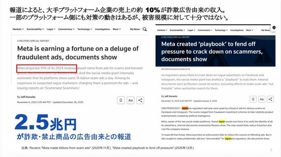 ロイターによるとMeta社は詐欺広告からも約2.5兆円の売上を得ているという